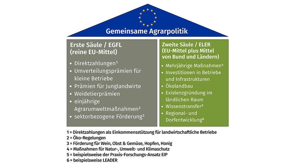 Grafische Darstellung der beiden Säulen der GAP