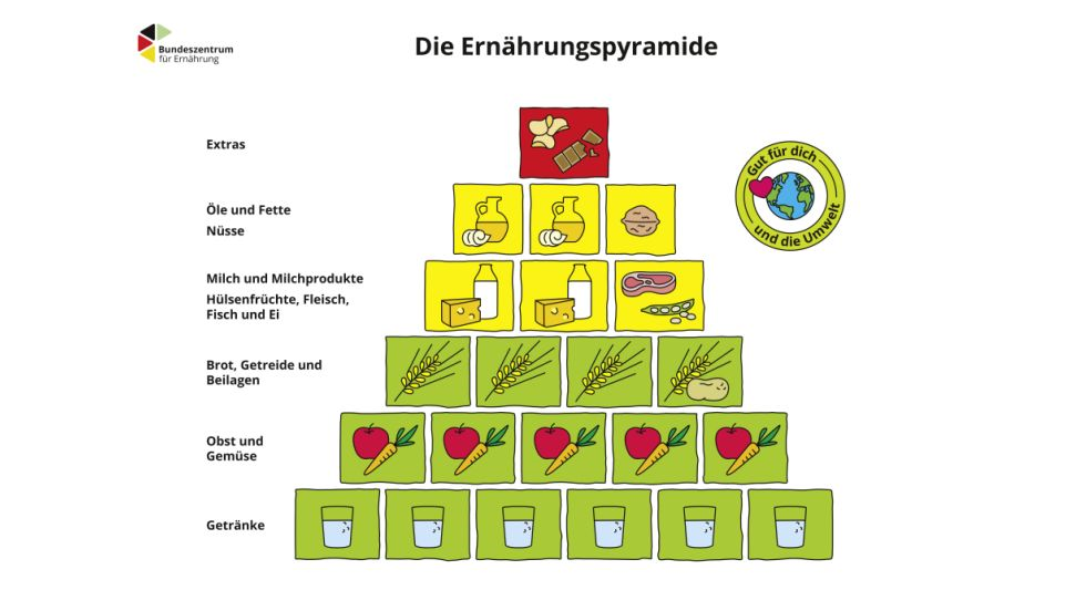 Grafik der BZfE Ernährungspyramide 2024